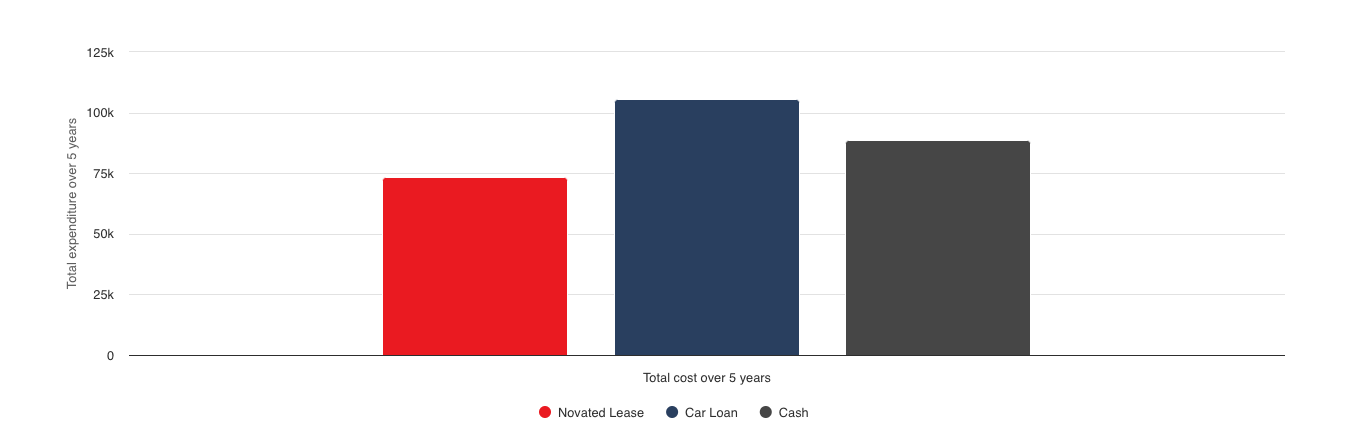 graph of the comparison on buying a Tesla on a Novated Lease, versus a Car loan vs an outright cash purchase